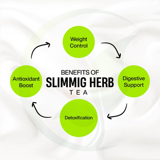 Diagram illustrating the benefits of Slimmig Herb Tea including weight control, digestive support, detoxification, and antioxidant boost, with arrows connecting these benefits.